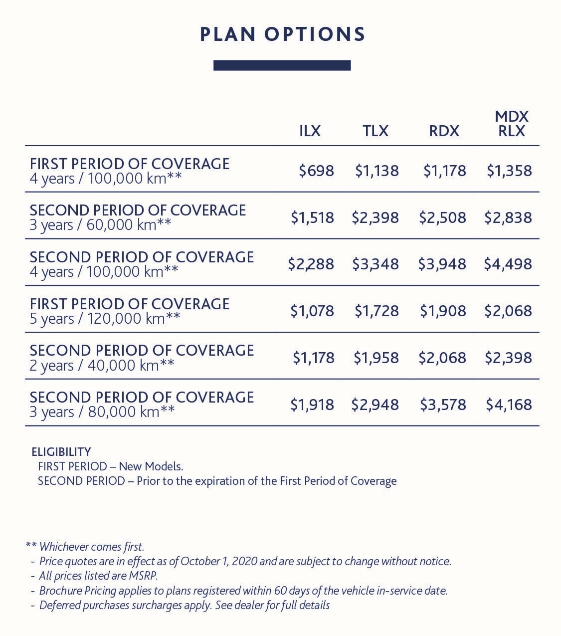 Plan options chart